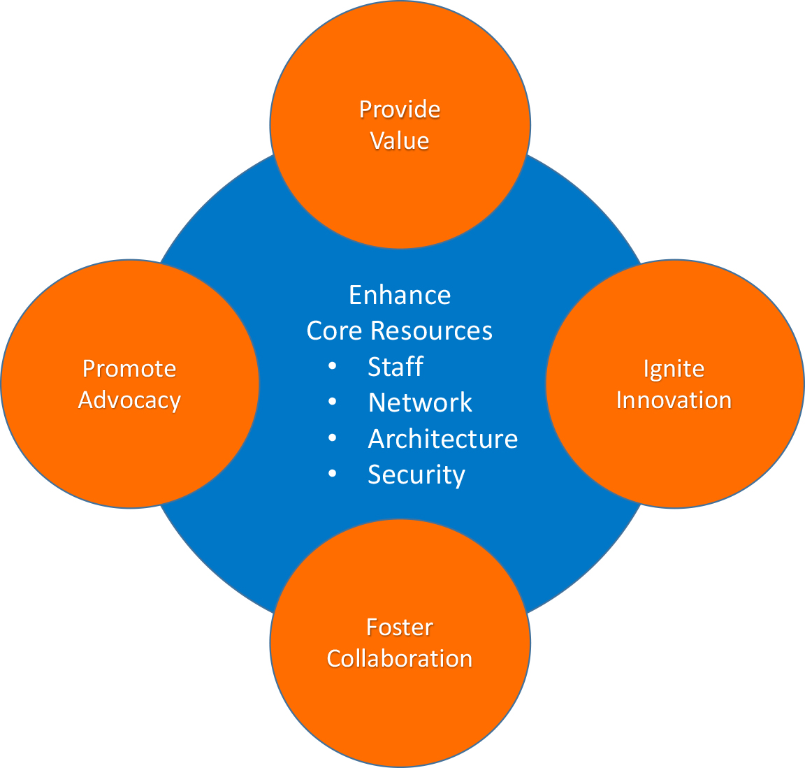 strategic goals circles