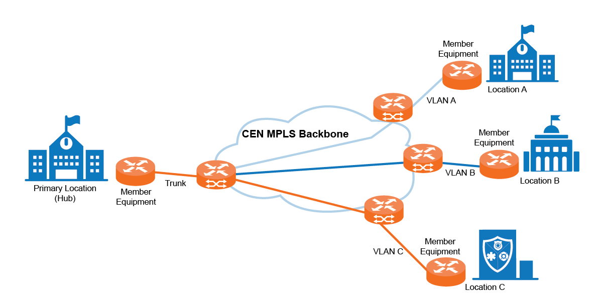 (E-LINE) Diagram Showing Primary Location Building with Arrows Pointing to Three Other Buildings