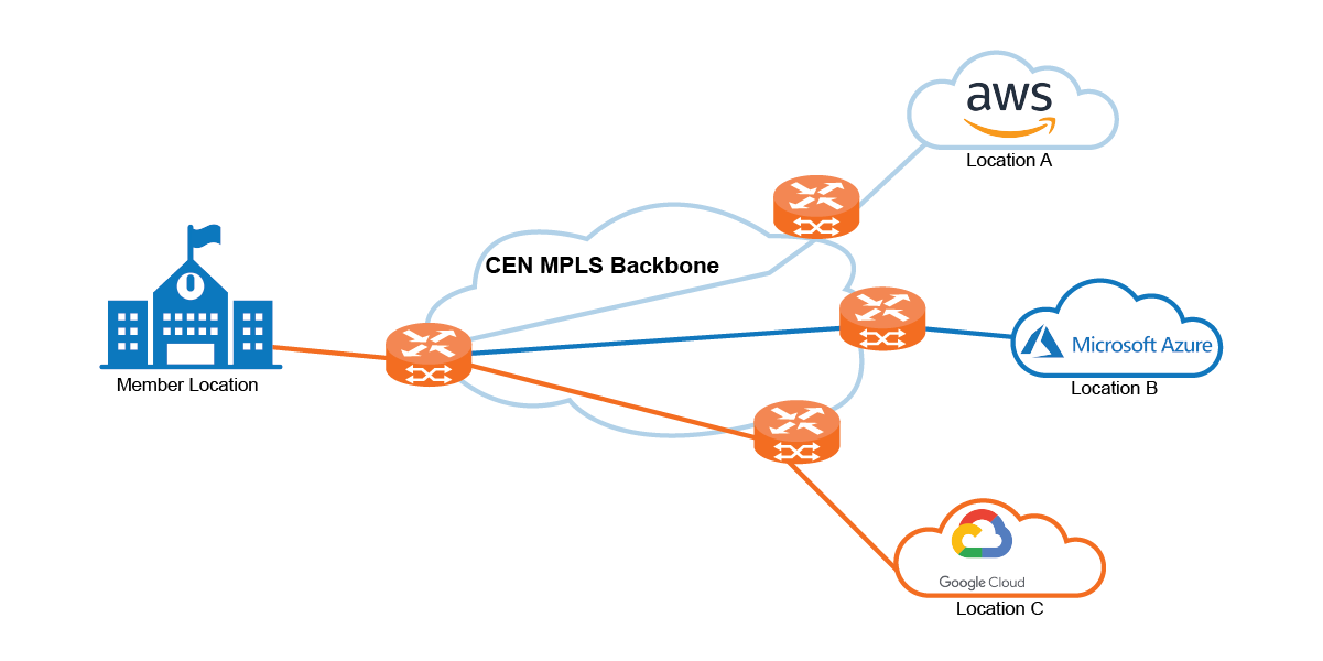 Cloud Connect Diagram With Main Location Building Pointing to Three Clouds