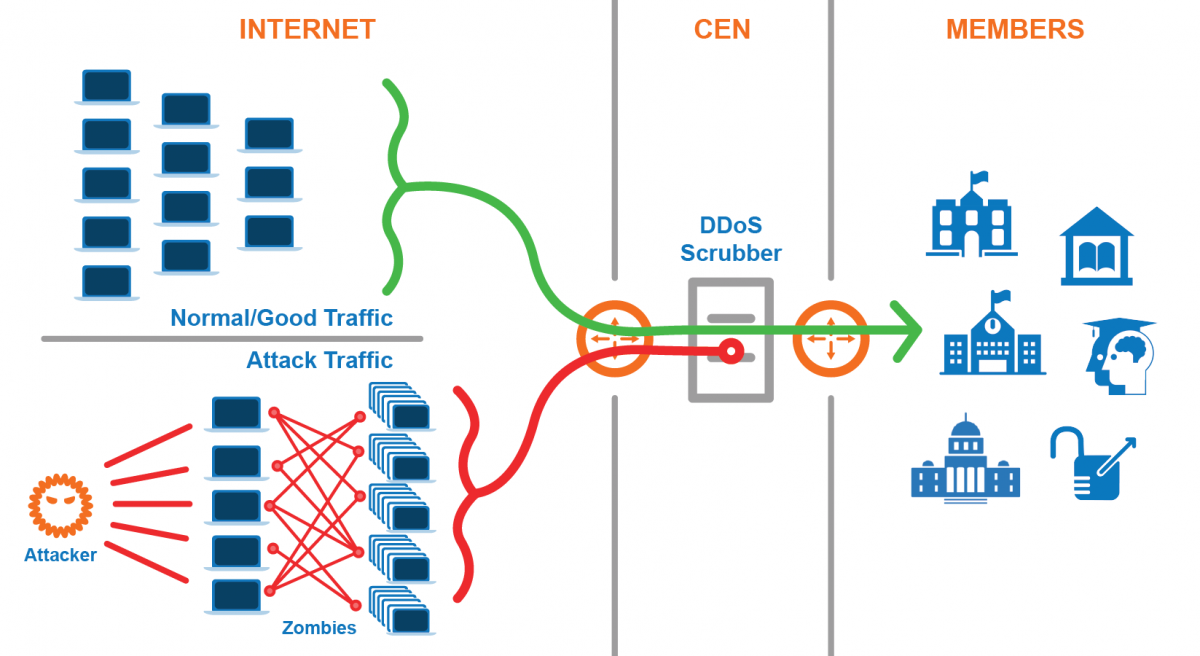 DDoS diagram