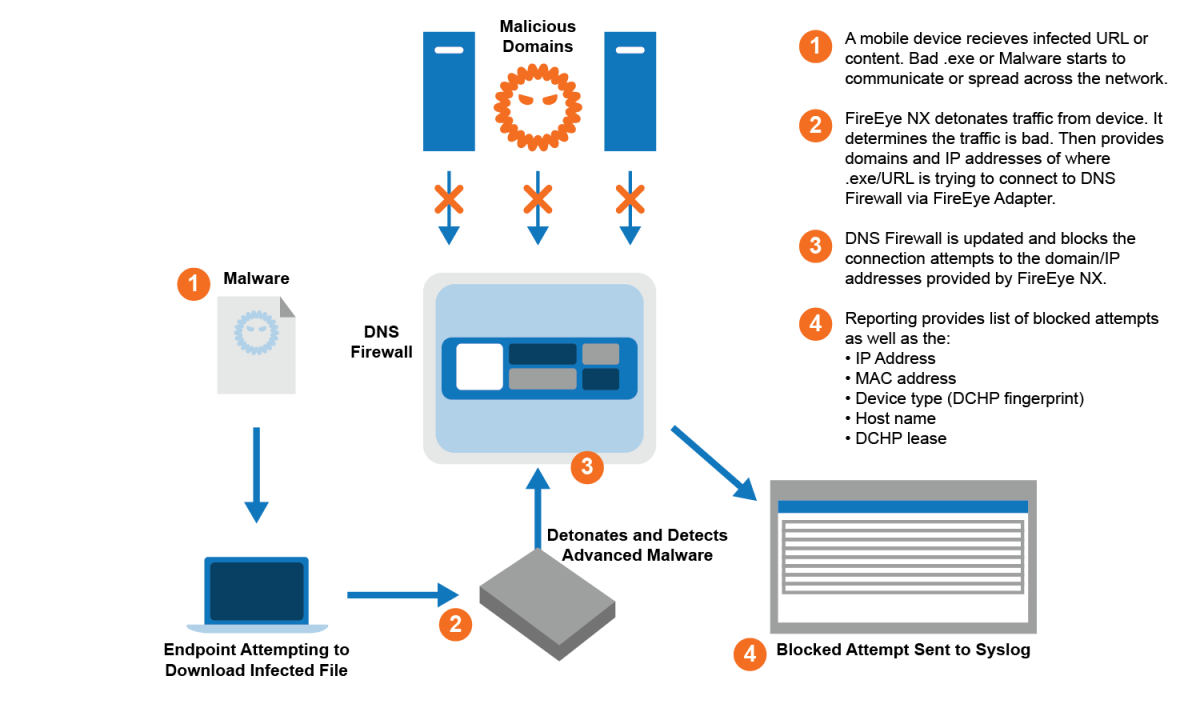 DNS Firewall diagram