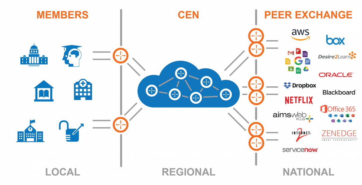 Peer Exchange cloud model