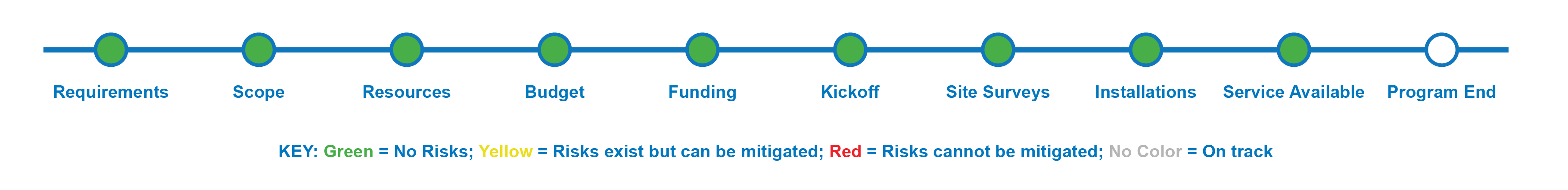 Line of circles listing requirements, scope, resources, budget, funding, kickoff, site surveys, installations, service available, program end