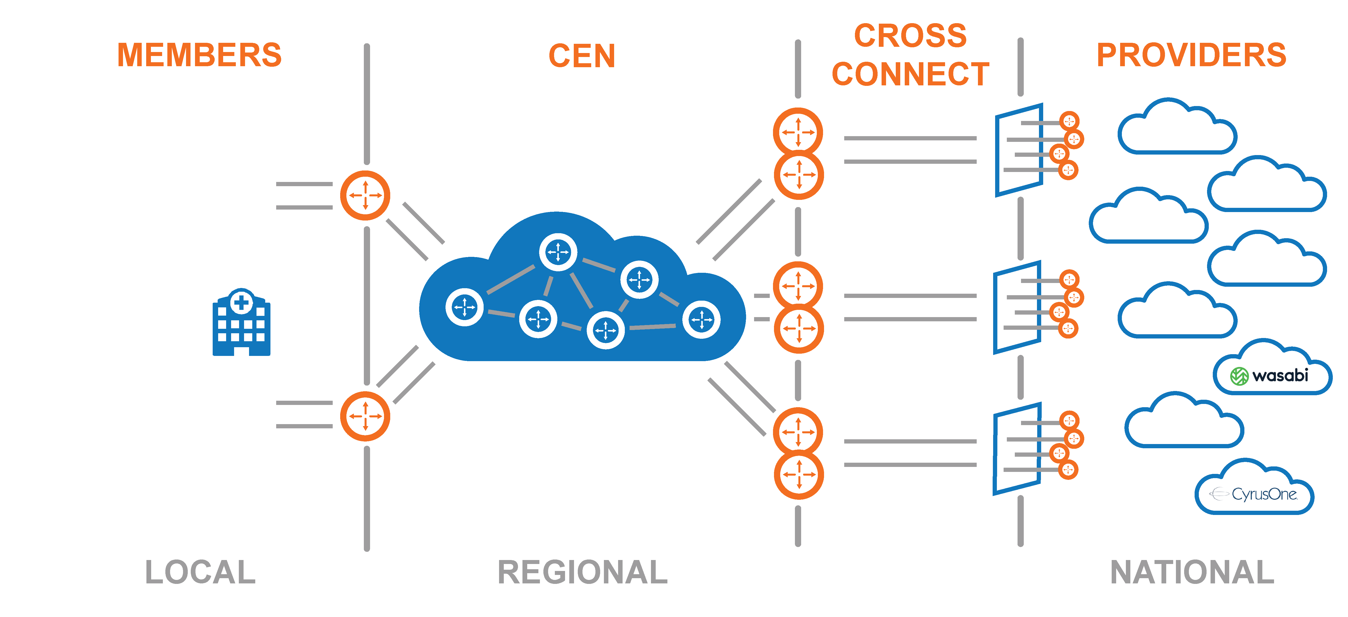 Rapid Private Interconnect Model