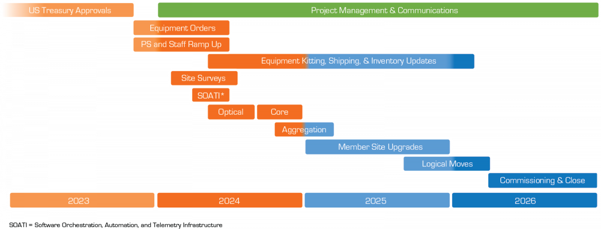 NGI Timeline