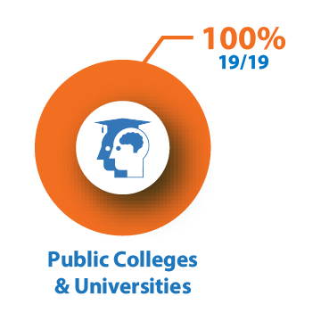 public colleges and universities dial