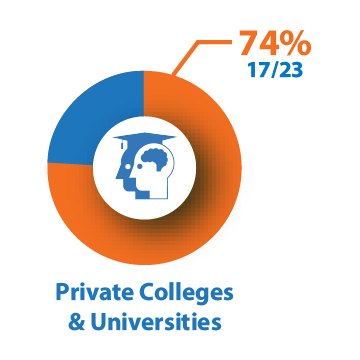 private colleges and universities dial