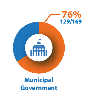 municipal government dial