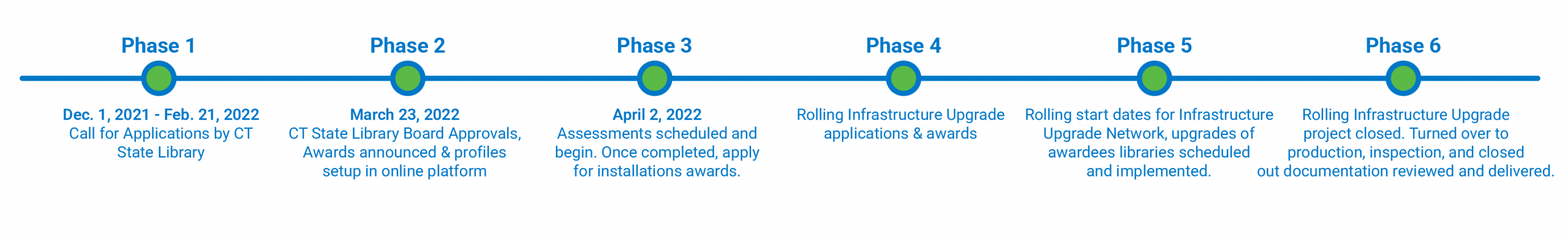 fttl-ic diagram from phases 1-6 starting on 12/1/2022. All phases are not completed