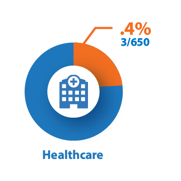 healthcare dial